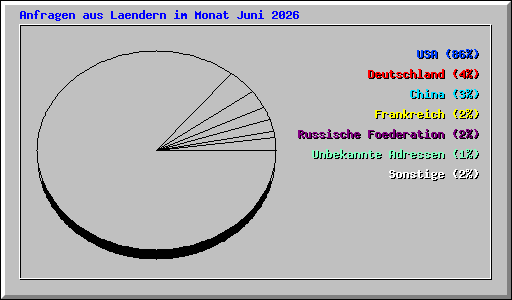 Anfragen aus Laendern im Monat Juni 2026