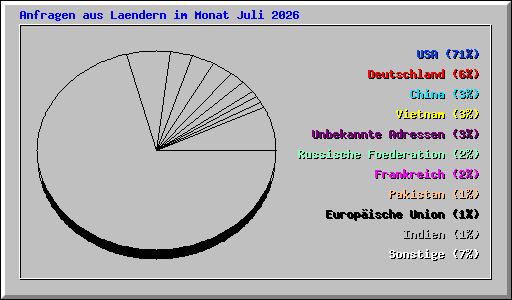Anfragen aus Laendern im Monat Juli 2026