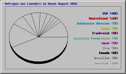 Anfragen aus Laendern im Monat August 2026