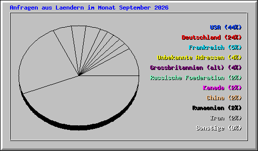 Anfragen aus Laendern im Monat September 2026