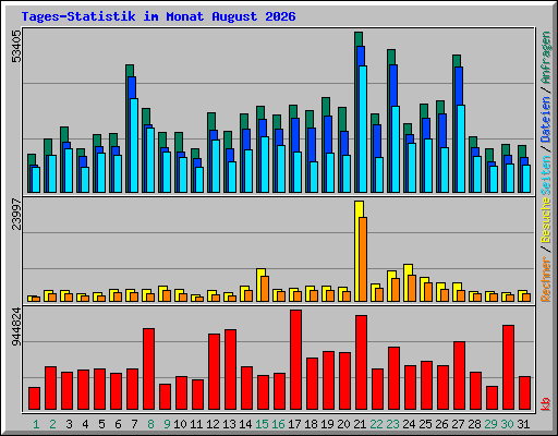 Tages-Statistik im Monat August 2026
