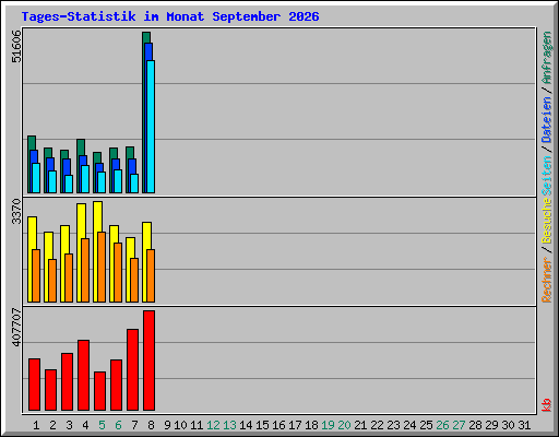 Tages-Statistik im Monat September 2026