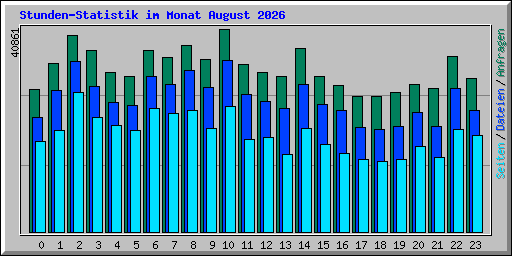 Stunden-Statistik im Monat August 2026
