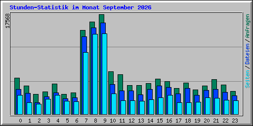 Stunden-Statistik im Monat September 2026